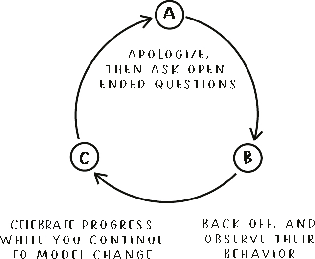 Circular image of the ABC Loop: A) APOLOGIZE, THEN ASK OPEN-ENDED QUESTIONS; B) BACKOFF, AND OBSERVE THEIR BEHAVIOR; C) CELEBRATE PROGRESS WHILE YOU CONTINUE TO MODEL CHANGE.